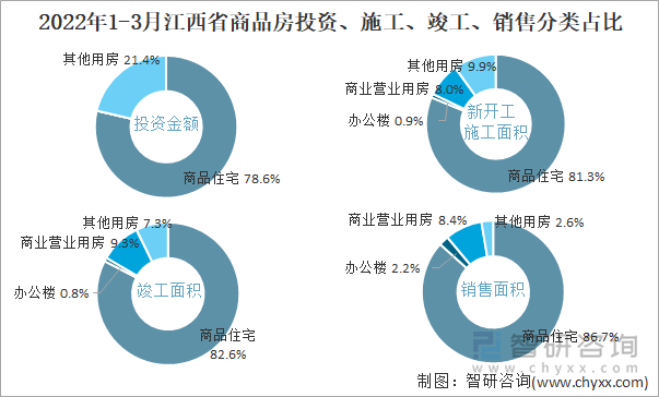 2022年1-3月江西省商品房投资、施工、竣工、销售分类占比