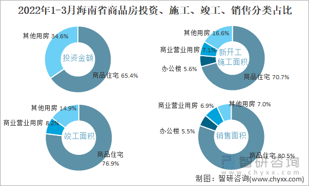 2022年1-3月海南省商品房投资、施工、竣工、销售分类占比