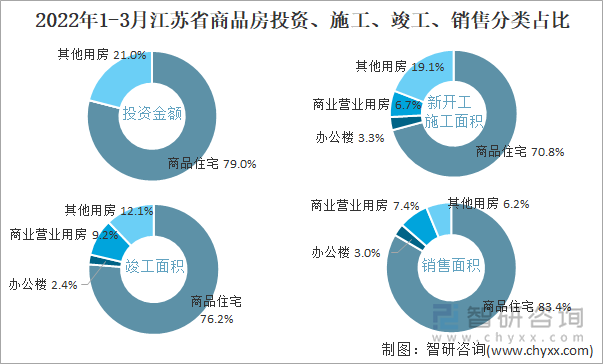 2022年1-3月江苏省商品房投资、施工、竣工、销售分类占比