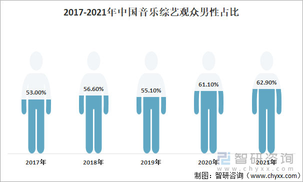 2017-2021年中国音乐综艺观众男性占比