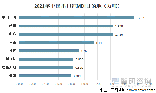 2021年中国纯MDI主要出口目的地