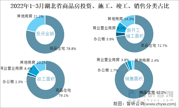 2022年1-3月湖北省商品房投资、施工、竣工、销售分类占比