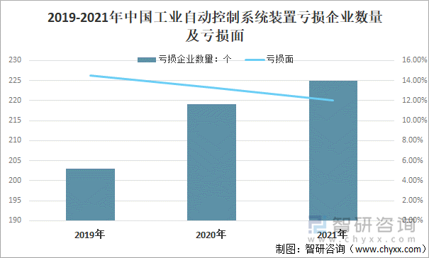 2019-2021年中国工业自动控制系统装置亏损企业数量及亏损面