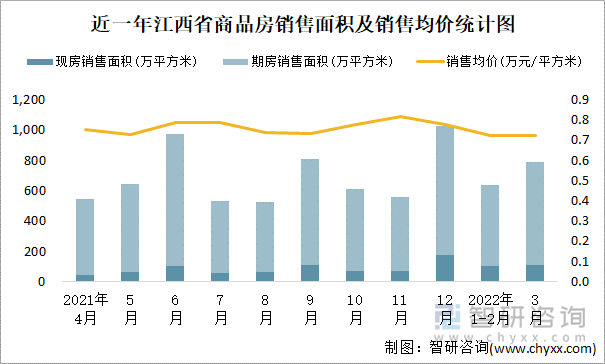 近一年江西省商品房销售面积及销售均价统计图