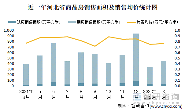 近一年河北省商品房销售面积及销售均价统计图