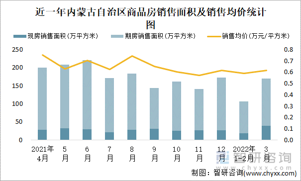 近一年内蒙古自治区商品房销售面积及销售均价统计图