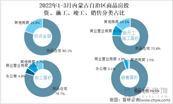 2022年1-3月内蒙古自治区商品房投资、施工、竣工、销售分类占比