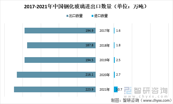 2017-2021年中国钢化玻璃进出口数量（单位：万吨）