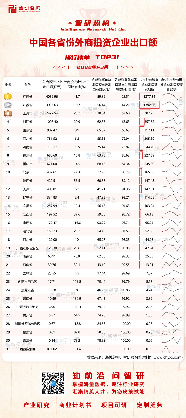 0501：3月中国各省份外商投资企业出口额-带水印带二维码（王钦）_画板 1