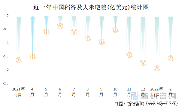 近一年中国稻谷及大米逆差(亿美元)统计图