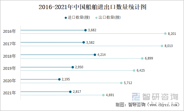 2016-2021年中国船舶进出口数量统计图