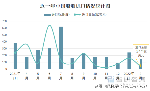 近一年中国船舶进口情况统计图