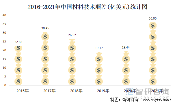 2016-2021年中国材料技术顺差(亿美元)统计图