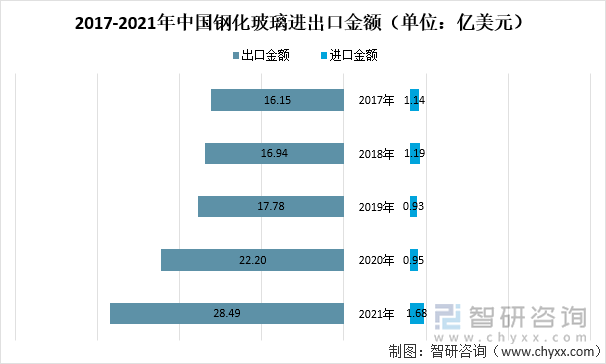 2017-2021年中国钢化玻璃进出口金额（单位：亿美元）