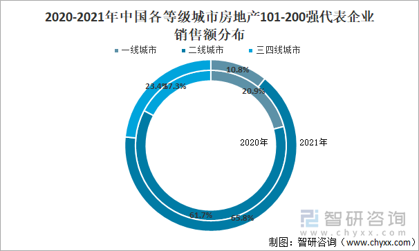 2020-2021年中国各等级城市房地产101-200强代表企业销售额分布