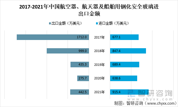 2017-2021年中国航空器、航天器及船舶用钢化安全玻璃进出口金额