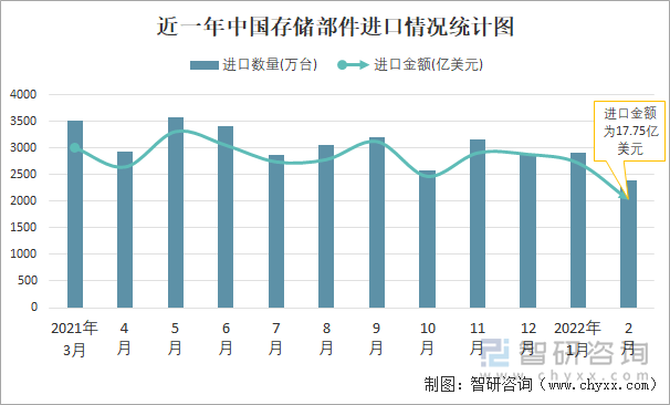 近一年中国存储部件进口情况统计图