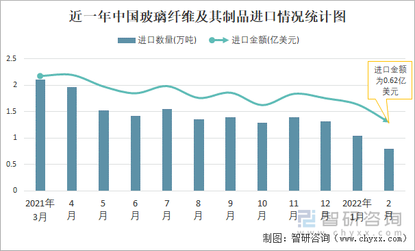 近一年中国玻璃纤维及其制品进口情况统计图