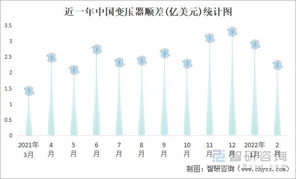 近一年中国变压器顺差(亿美元)统计图