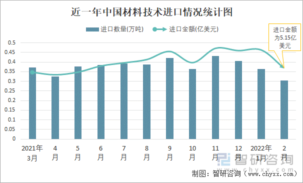 近一年中国材料技术进口情况统计图