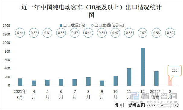 近一年中国纯电动客车（10座及以上）出口情况统计图