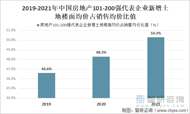 2019-2021年中国房地产101-200强代表企业新增土地楼面均价占销售均价比值