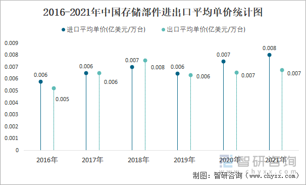 2016-2021年中国存储部件进出口平均单价统计图