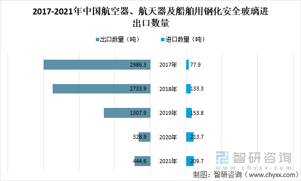 2017-2021年中国航空器、航天器及船舶用钢化安全玻璃进出口数量