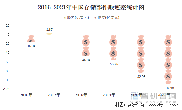 2016-2021年中国存储部件顺逆差统计图