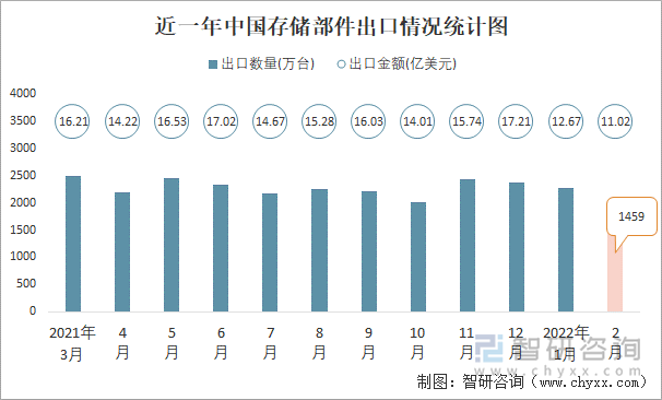 近一年中国存储部件出口情况统计图