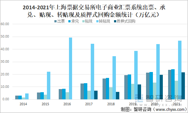 2014-2021年上海票据交易所电子商业汇票系统出票、承兑、贴现、转贴现及质押式回购金额统计