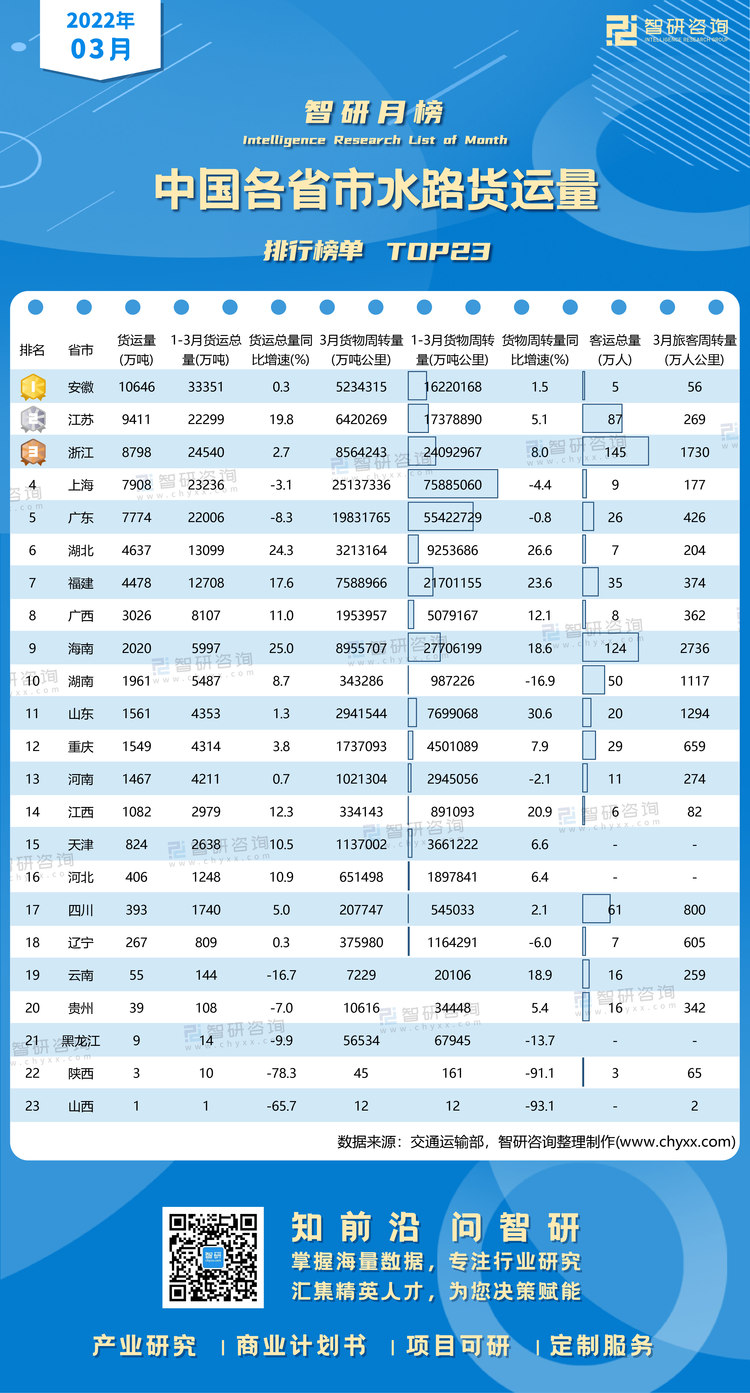 0502：3月水路货运量水印带二维码（郭紫琴）