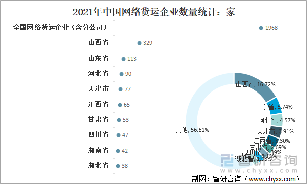 2021年中国网络货运企业数量统计：家