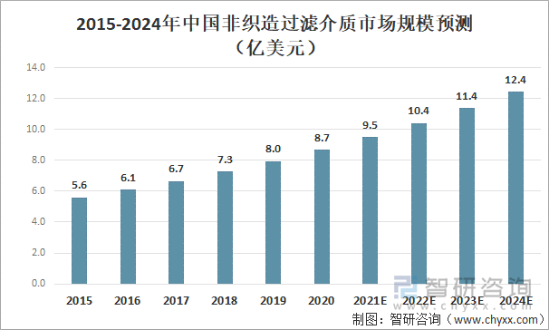 2015-2024年中国非织造过滤介质市场规模预测（亿美元）