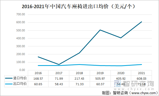 2016-2021年中国汽车座椅进出口均价走势