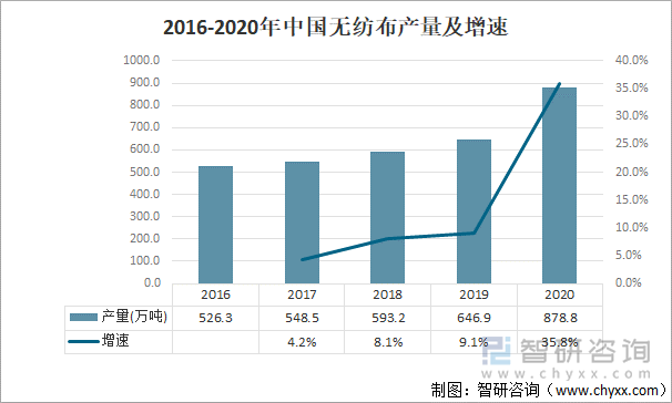 过滤材料产业的上游主要为原材料，包括塑件、无纺布、胶水等。其中从我国无纺布产量来看，2020年我国无纺布产量为878.8万吨同比增长35.8%。且无纺布行业属于充分竞争行业，供应商数量较多，因此预计无纺布原料的供应价格将比较稳定。2016-2020年中国无纺布产量及增速