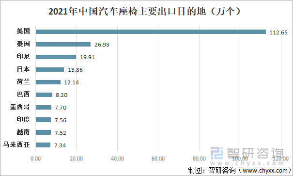 2021年中国汽车座椅主要出口目的地