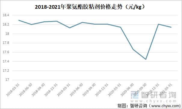 2018-2021年聚氨酯胶粘剂价格走势