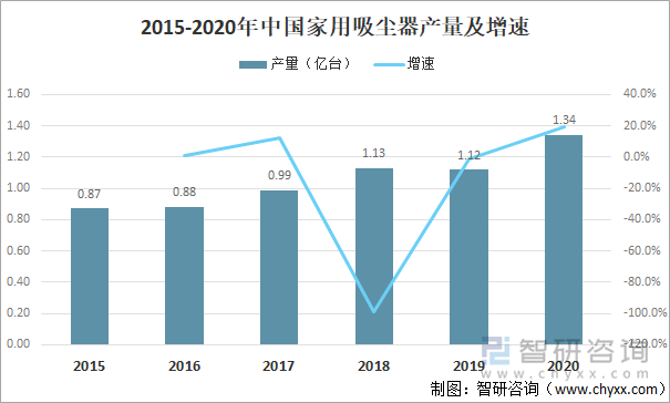 过滤材料可应用于吸尘器、空气过滤器、水过滤等多个领域，是各类过滤设备不可或缺的耗材，直接决定着过滤设备的相关性能。以吸尘器产品为例，2020年中国家用吸尘器产量约为1.34亿台，同比增长19.6%。预计未来随着吸尘器在家庭普及率的提升，其将为过滤材料市场带来巨量的需求。2015-2020年中国家用吸尘器产量及增速