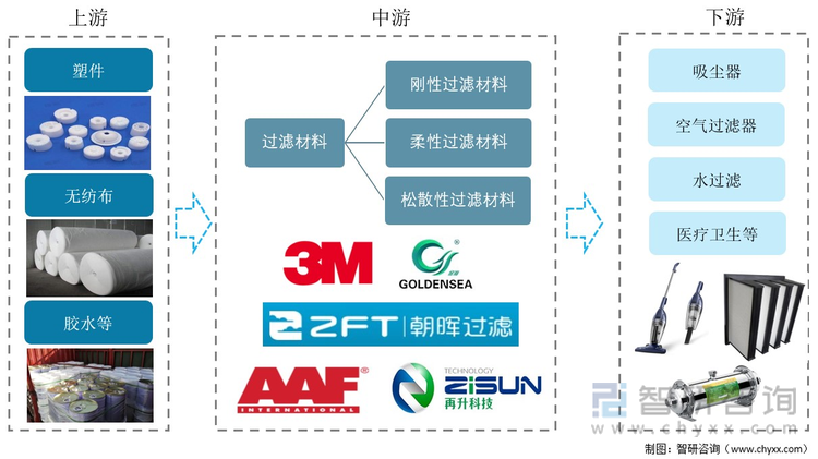 过滤材料是指过滤过程中，固体粒子沉积在其表面或内部的有渗透性的材料，其种类极为丰富，按照结构可分为柔性过滤材料、刚性过滤材料和松散性过滤材料。过滤材料产业的上游为各类原材料，如塑件、无纺布、胶水等，中游是过滤材料的研发设计与生产制造，下游主要是过滤材料的应用，可应用于吸尘器、空气过滤器、水过滤等多个领域。过滤材料产业链