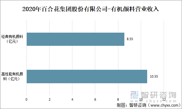 2020年百合花集团股份有限公司-有机颜料营业收入