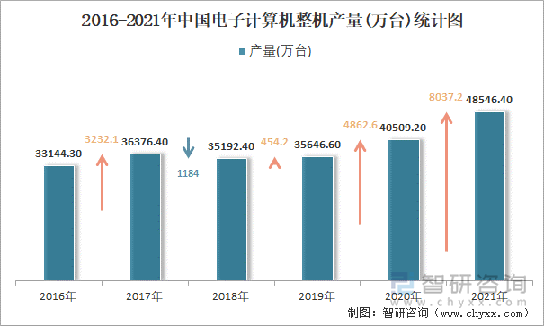 2016-2021年中国电子计算机整机产量统计图