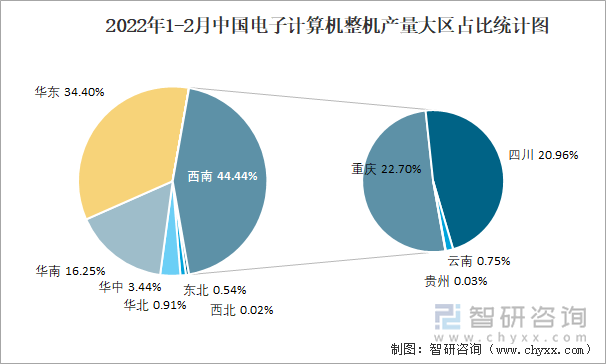 2022年1-2月中国电子计算机整机产量大区占比统计图