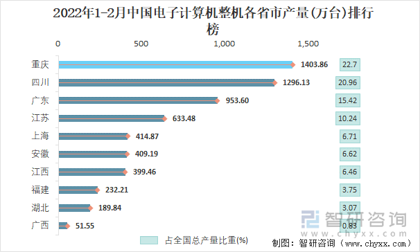 2022年1-2月中国电子计算机整机各省市产量排行榜