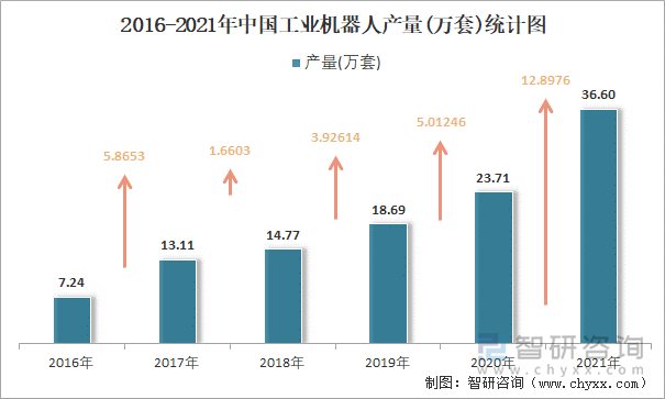 2016-2021年中国工业机器人产量统计图