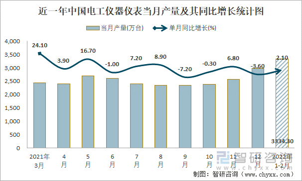 近一年中国电工仪器仪表当月产量及其同比增长统计图