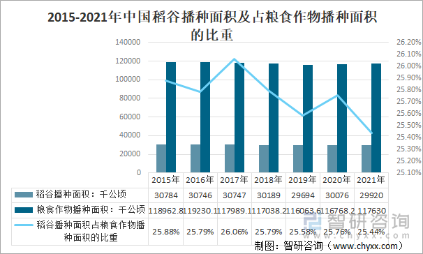 2015-2021年中国稻谷播种面积及占粮食作物播种面积的比重