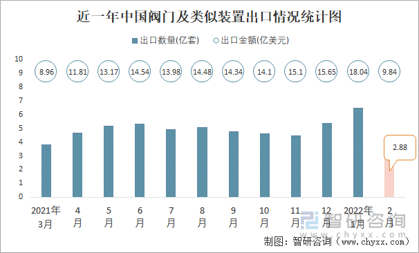 近一年中国阀门及类似装置出口情况统计图