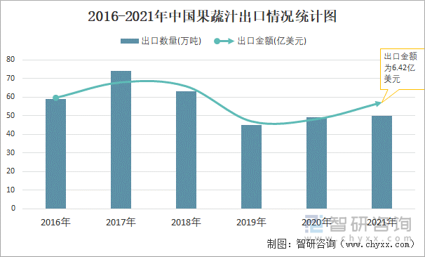 2016-2021年中国果蔬汁出口情况统计图