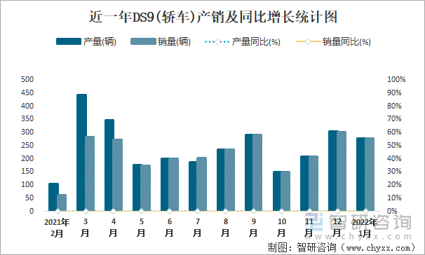 近一年DS9(轿车)产销及同比增长统计图